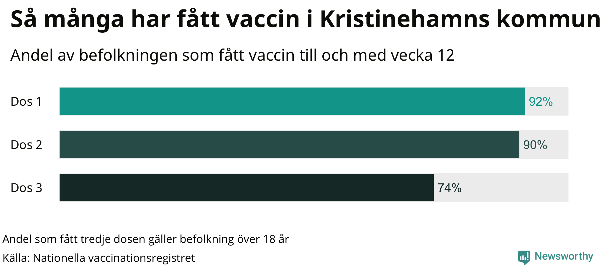 Graf över andel vaccinerade